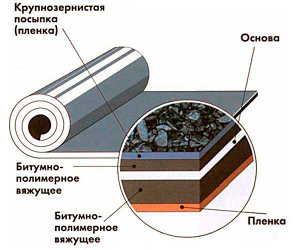 Рулонная гидроизоляция