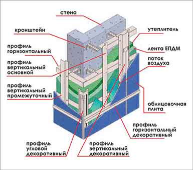 Вентилируемый фасад схематично
